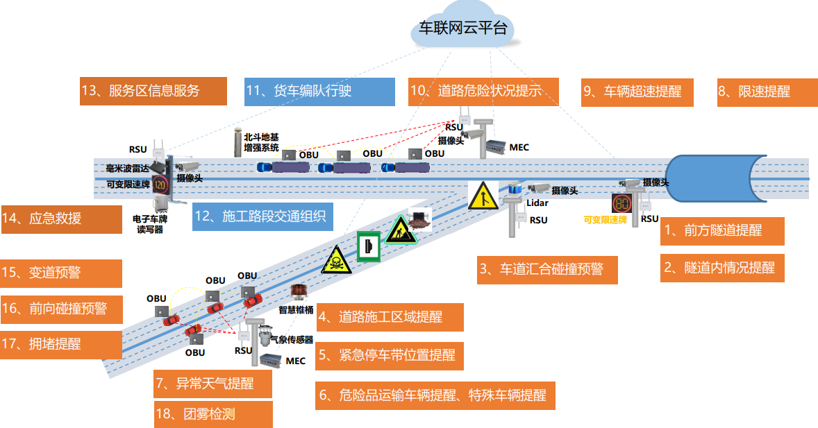 高速公路信息系统安全解决方案